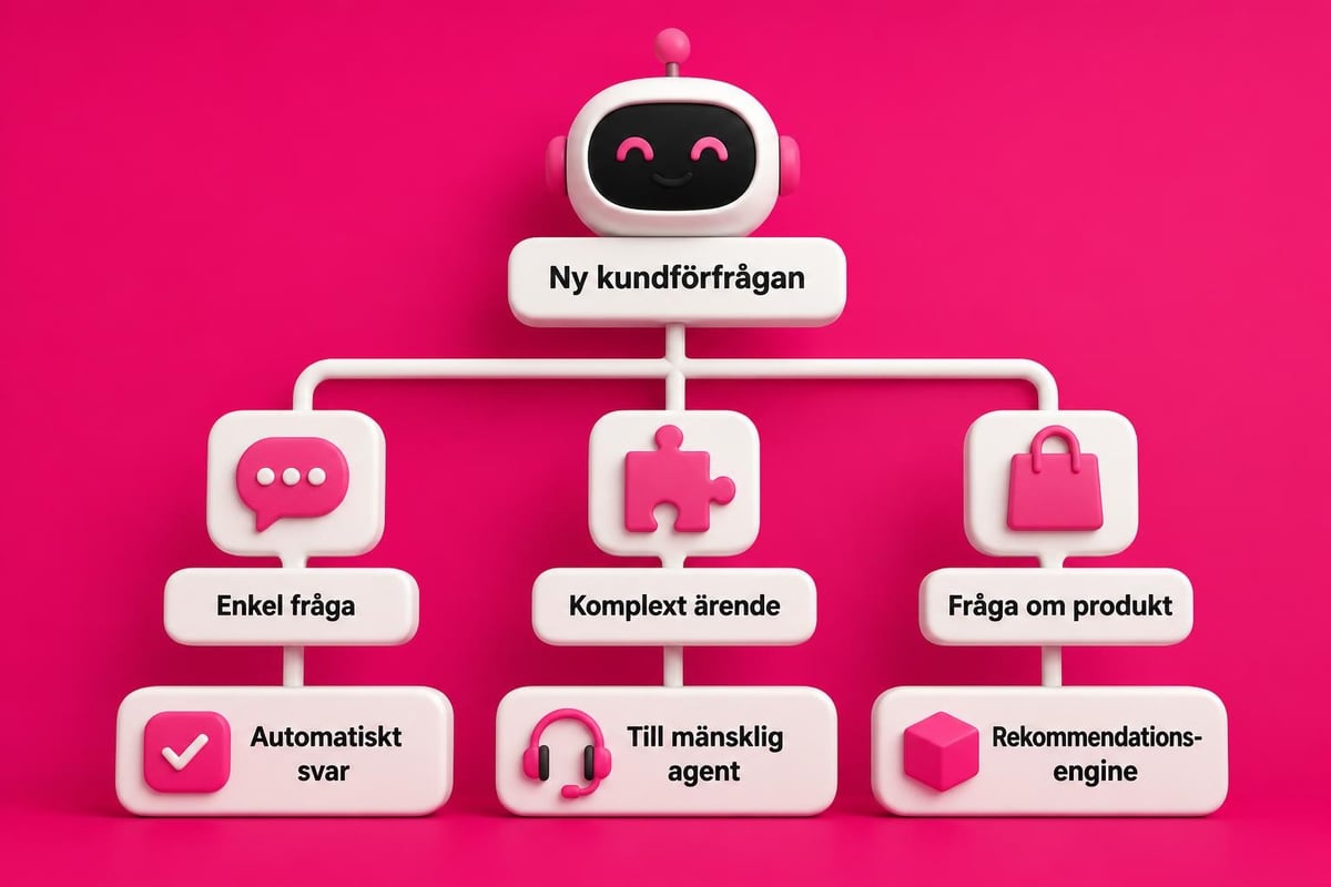 Support Chat Shopify: Optimera kundsupport 2026 3 AI-chatbot funktionalitet