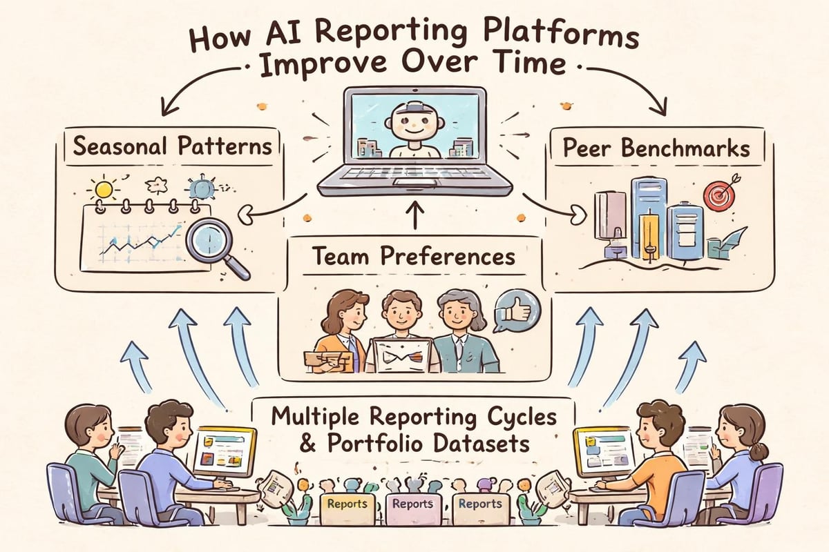 Adaptive AI learning in real estate reporting