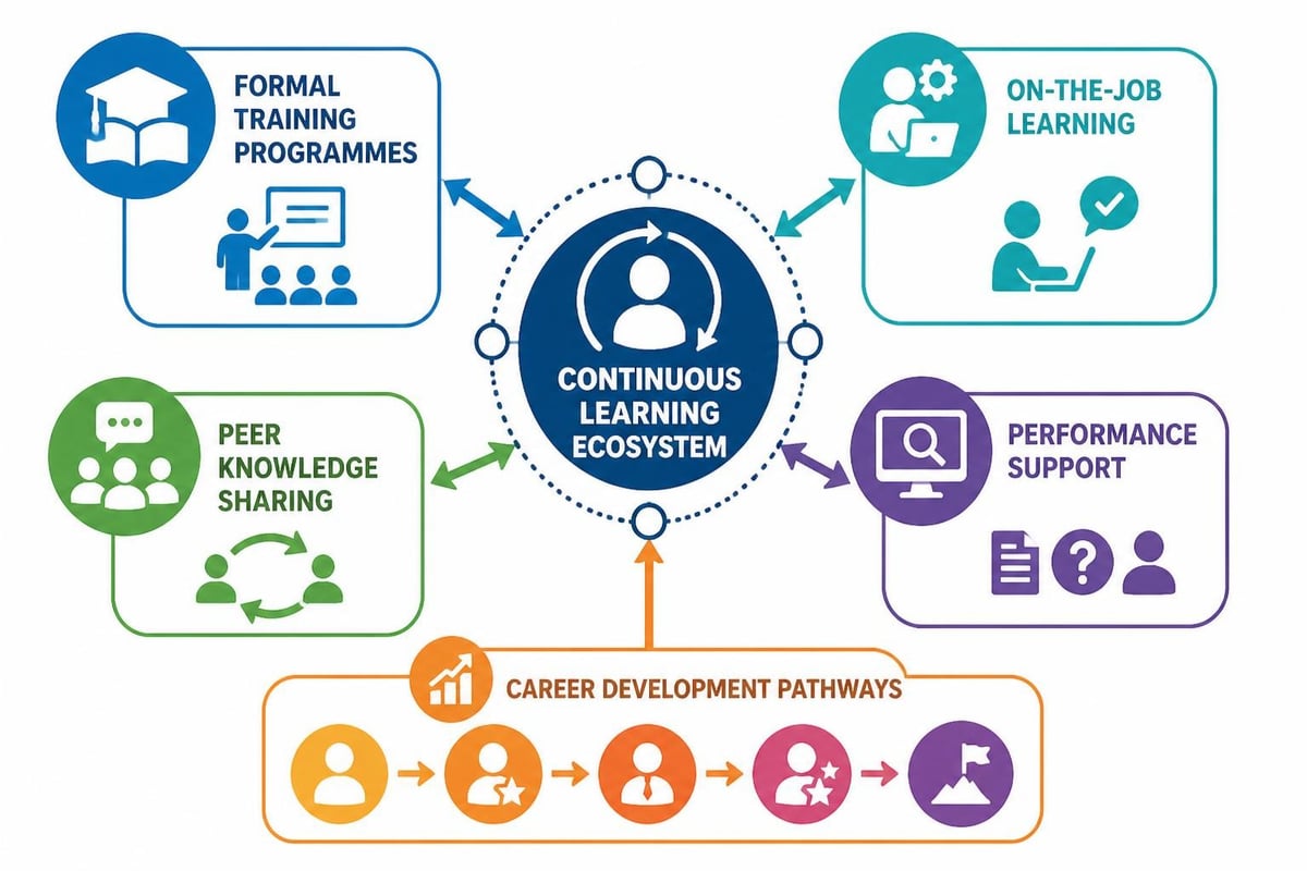 Learning culture ecosystem