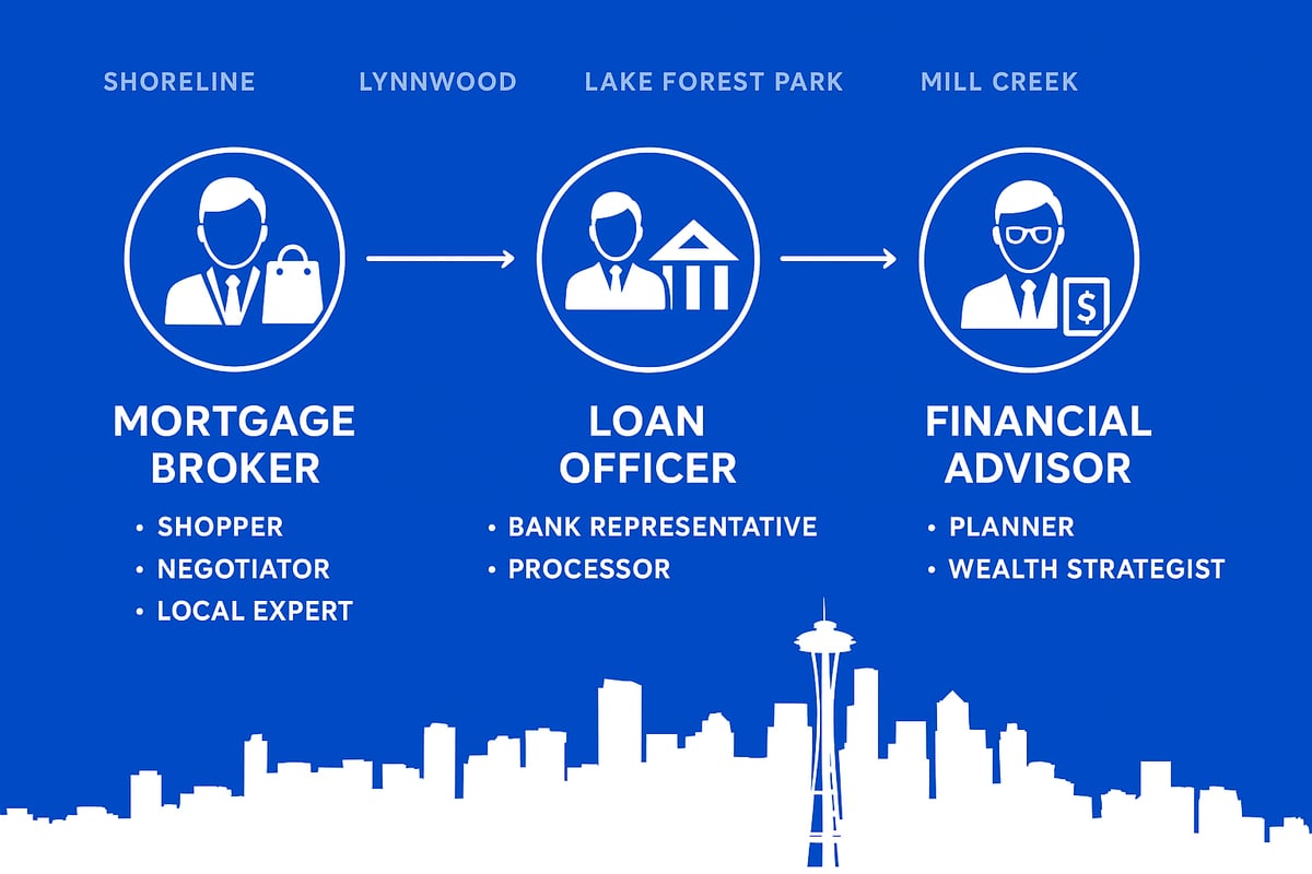 Working with Mortgage and Financial Professionals: What to Expect