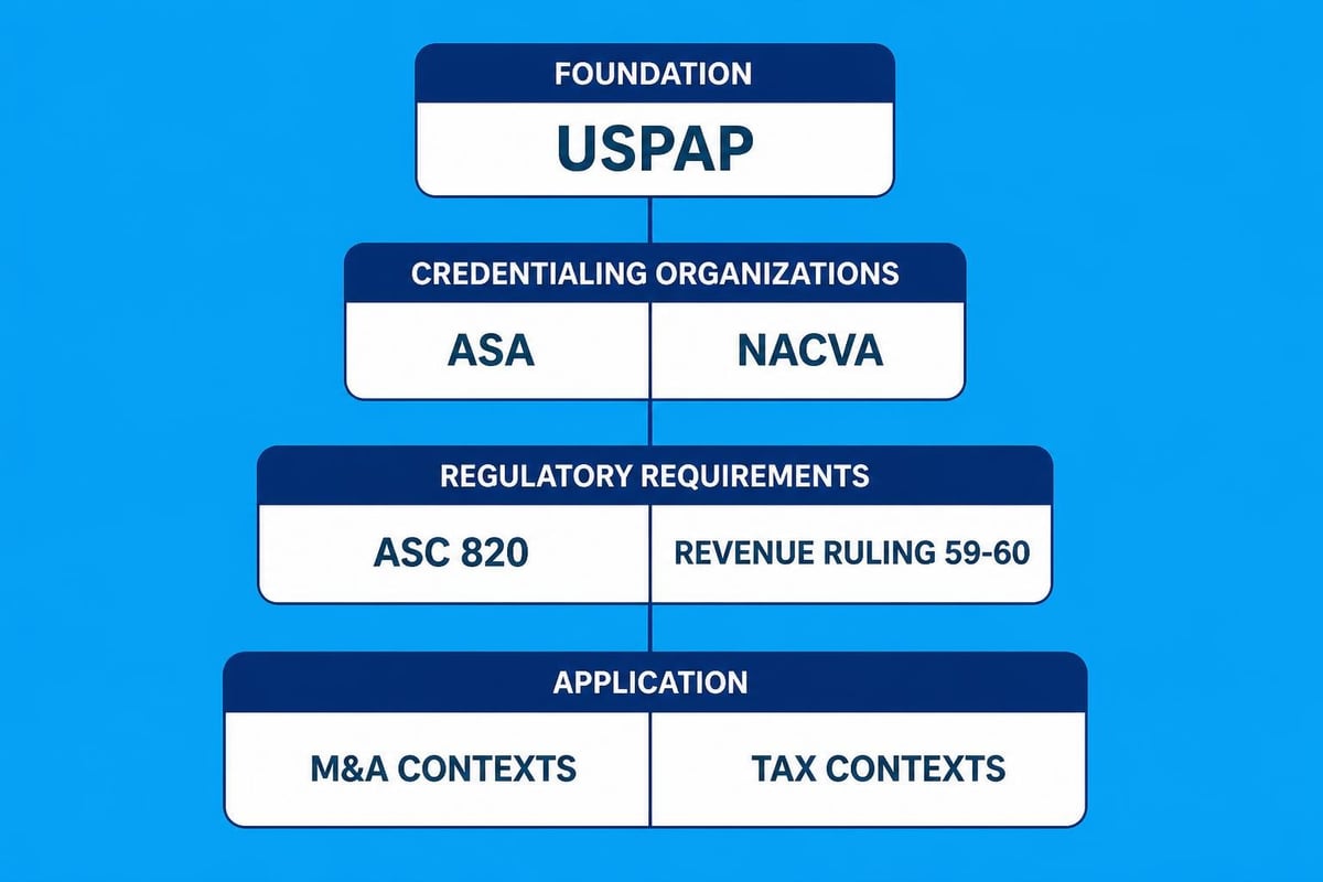 Valuation standards framework