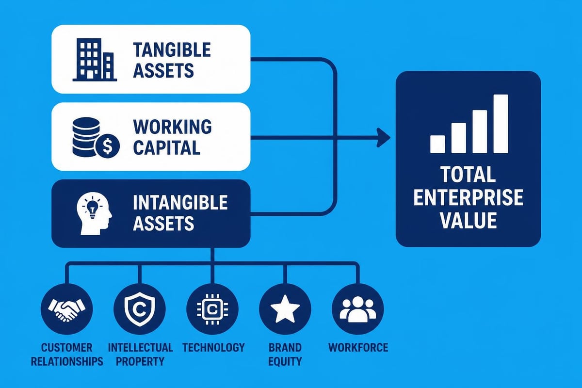 Intangible asset valuation components