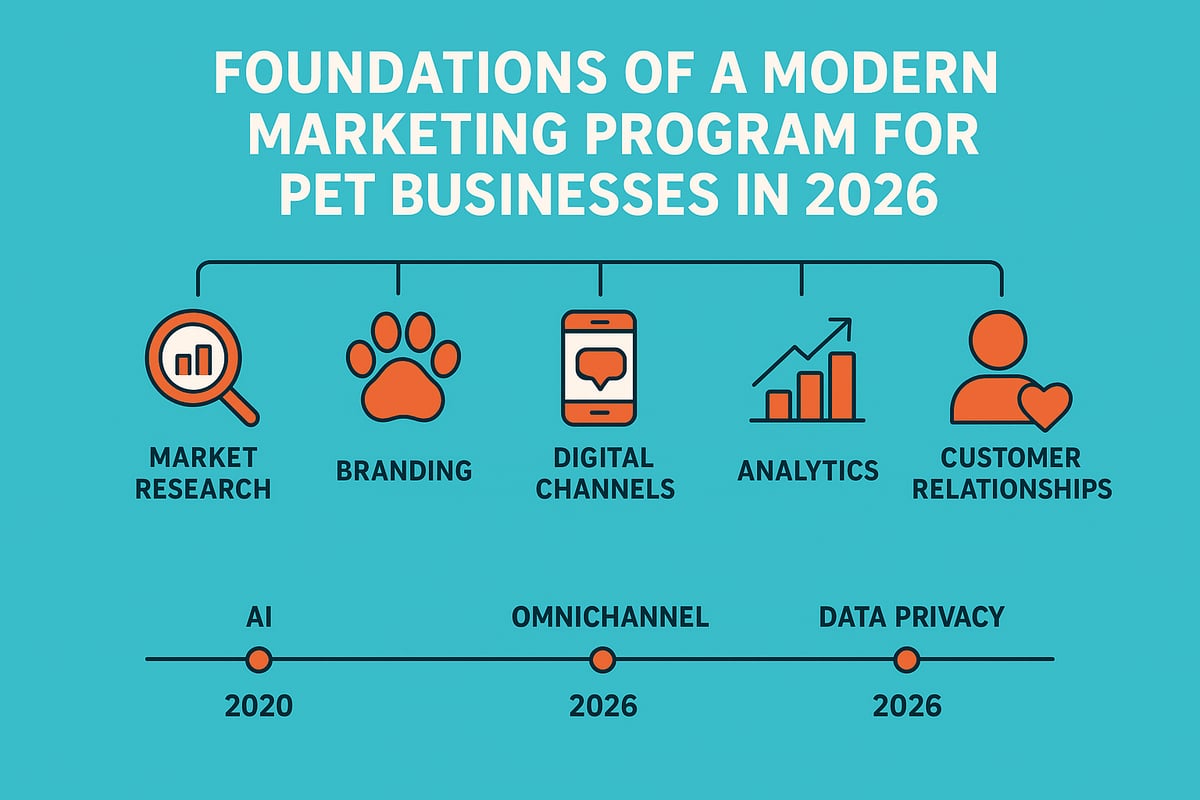 Understanding the Foundations of a Modern Marketing Program