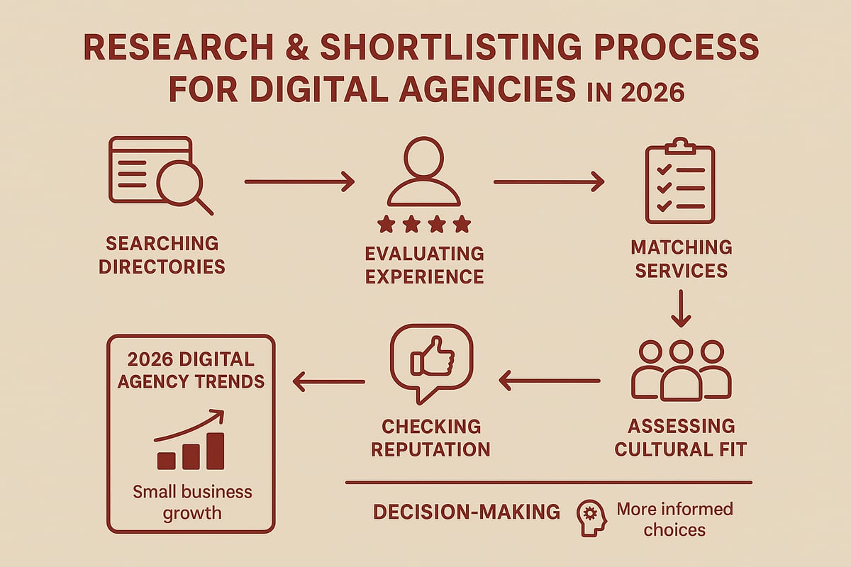 Step 2: Researching and Shortlisting Digital Agencies