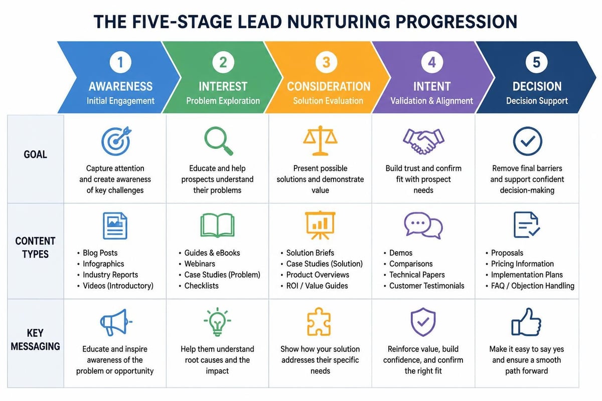 Lead nurturing stages