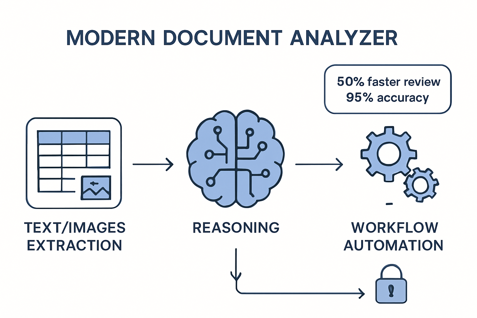 Core Features of a Modern Document Analyzer
