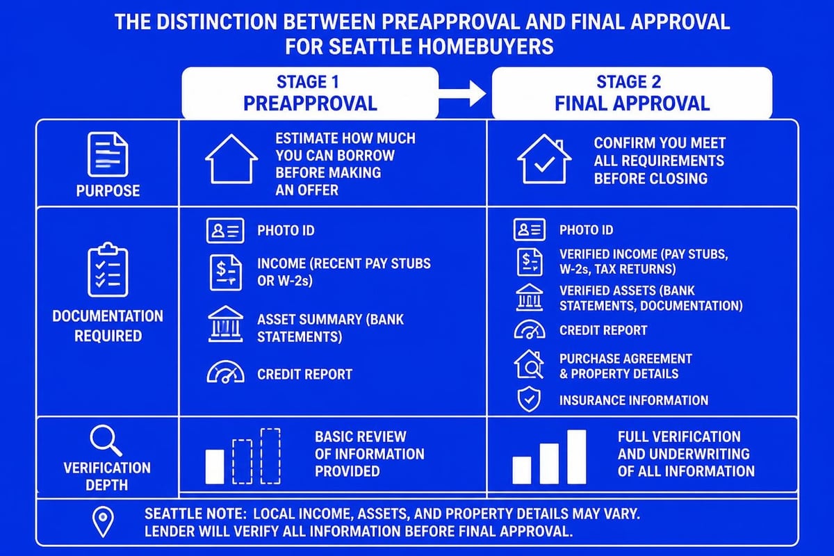 Two-stage mortgage approval process