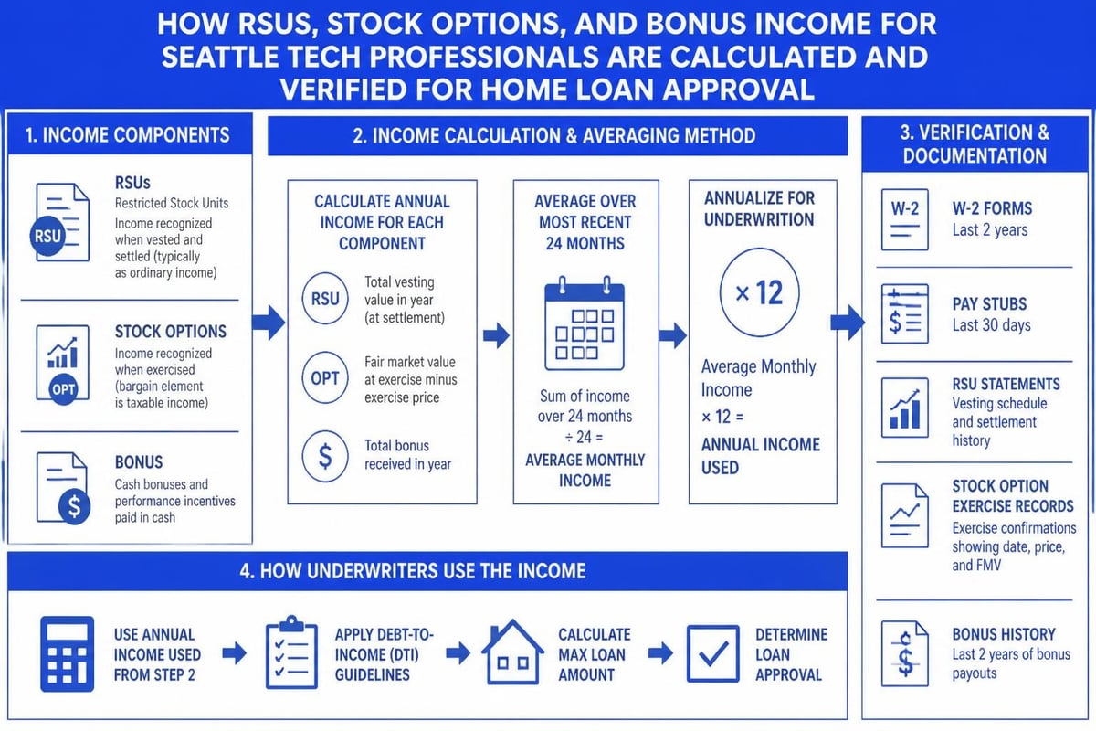 Tech compensation mortgage qualification