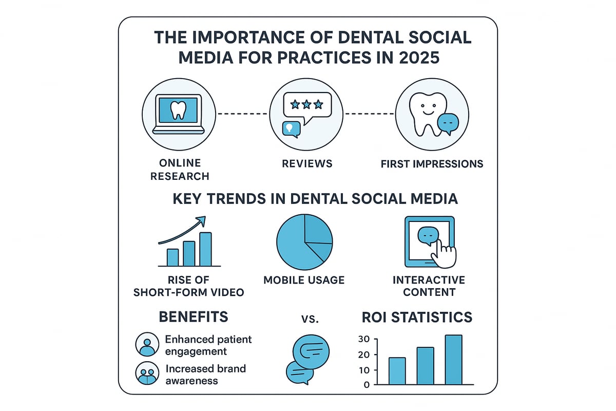 Why Social Media Matters for Dental Practices in 2025