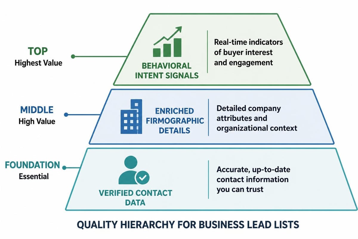Data quality pyramid for business leads