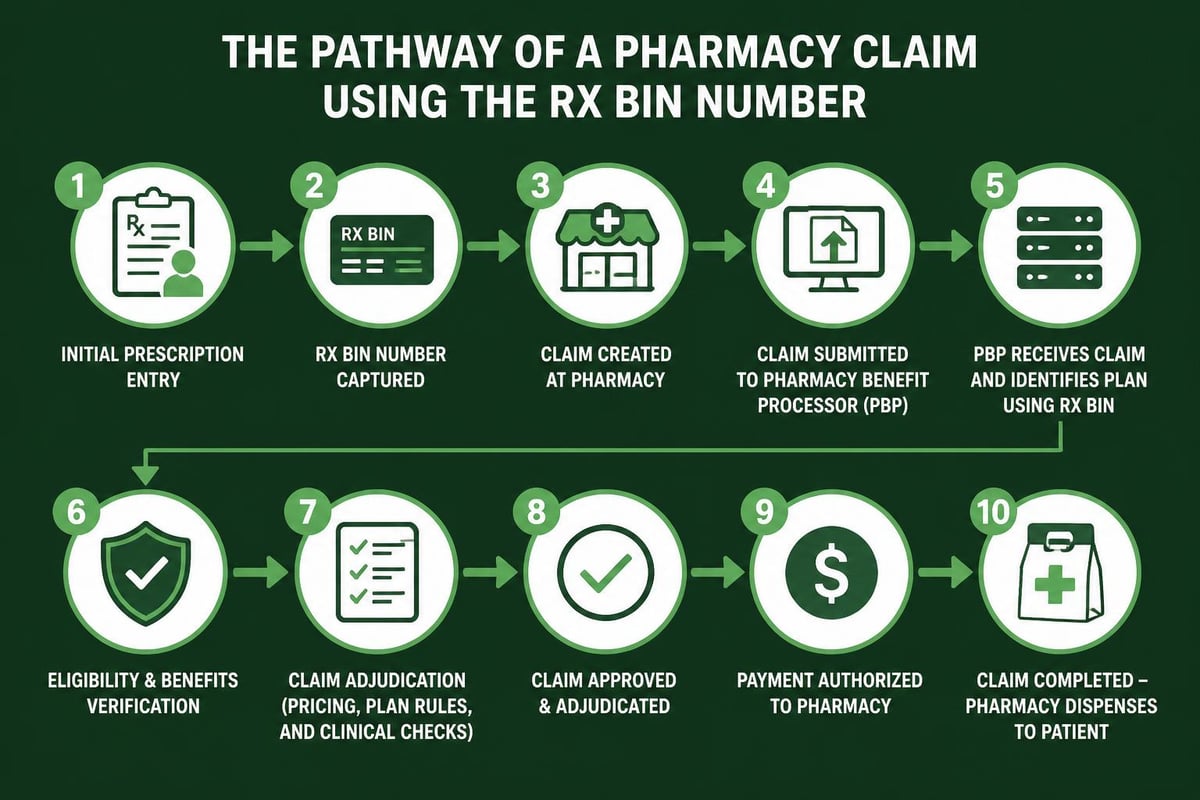 Pharmacy claim routing process