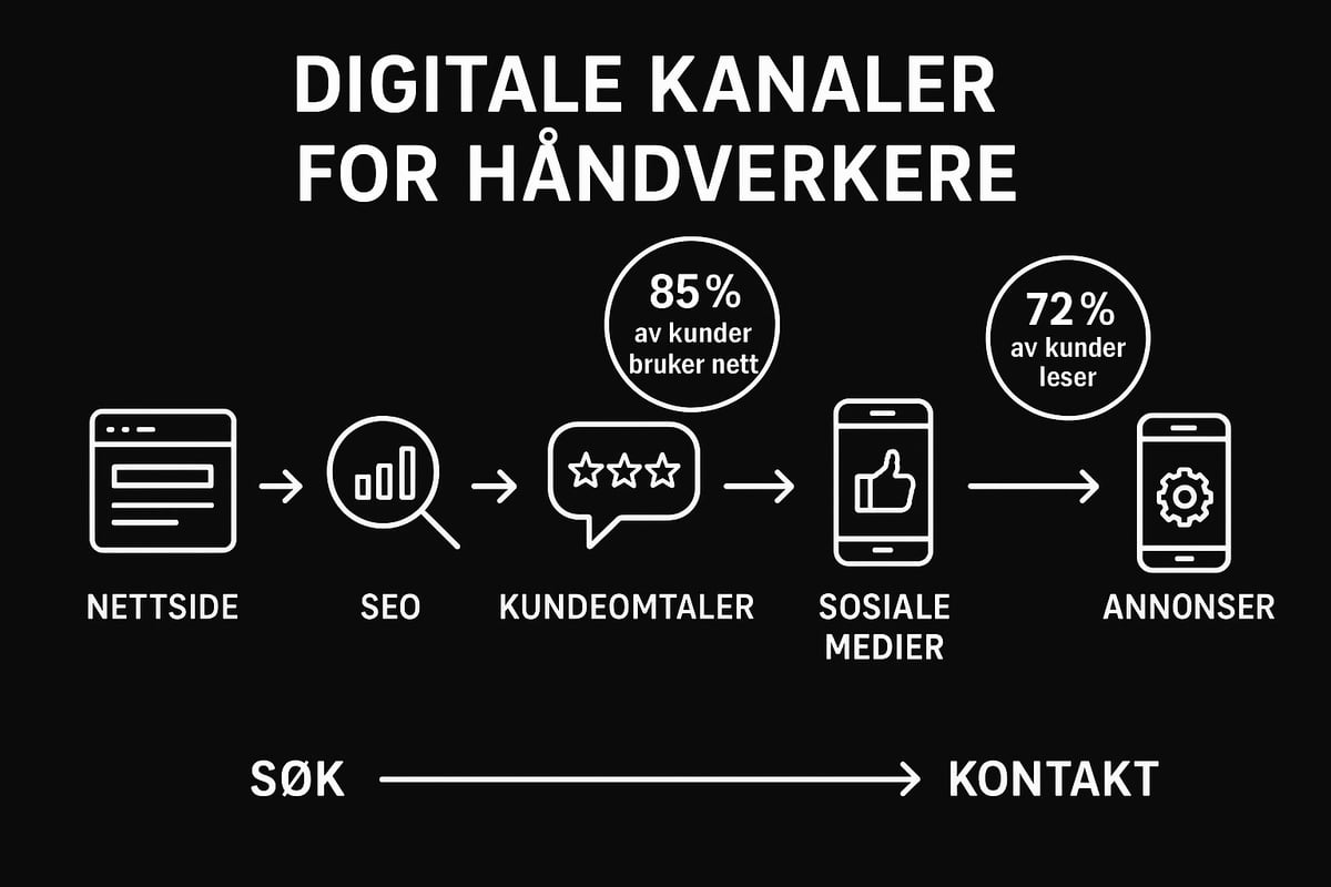 Digital synlighet: Slik blir du funnet på nett