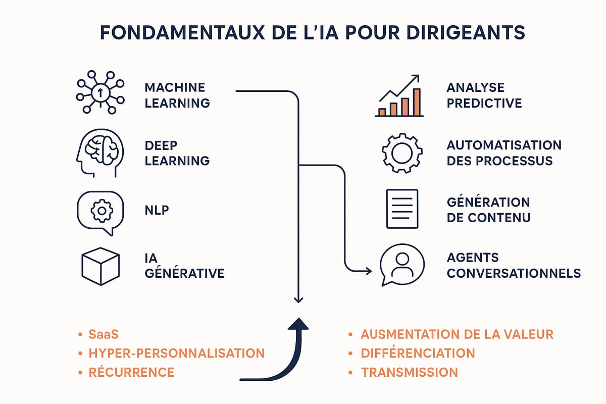 Les fondamentaux de l’IA & ses modèles économiques pour l’entreprise