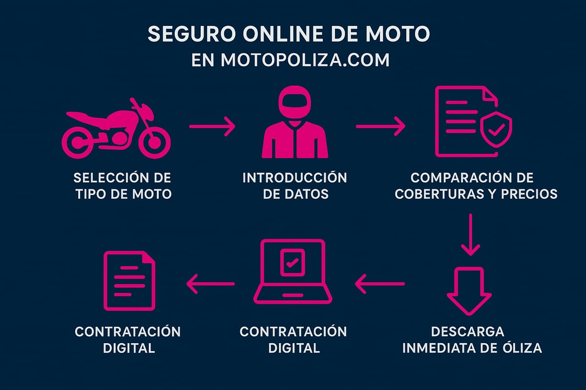 Guía Esencial para Calcular Seguro Online en 2026 4 Motopoliza.com: Tu Aliado para Calcular Seguros de Moto Online
