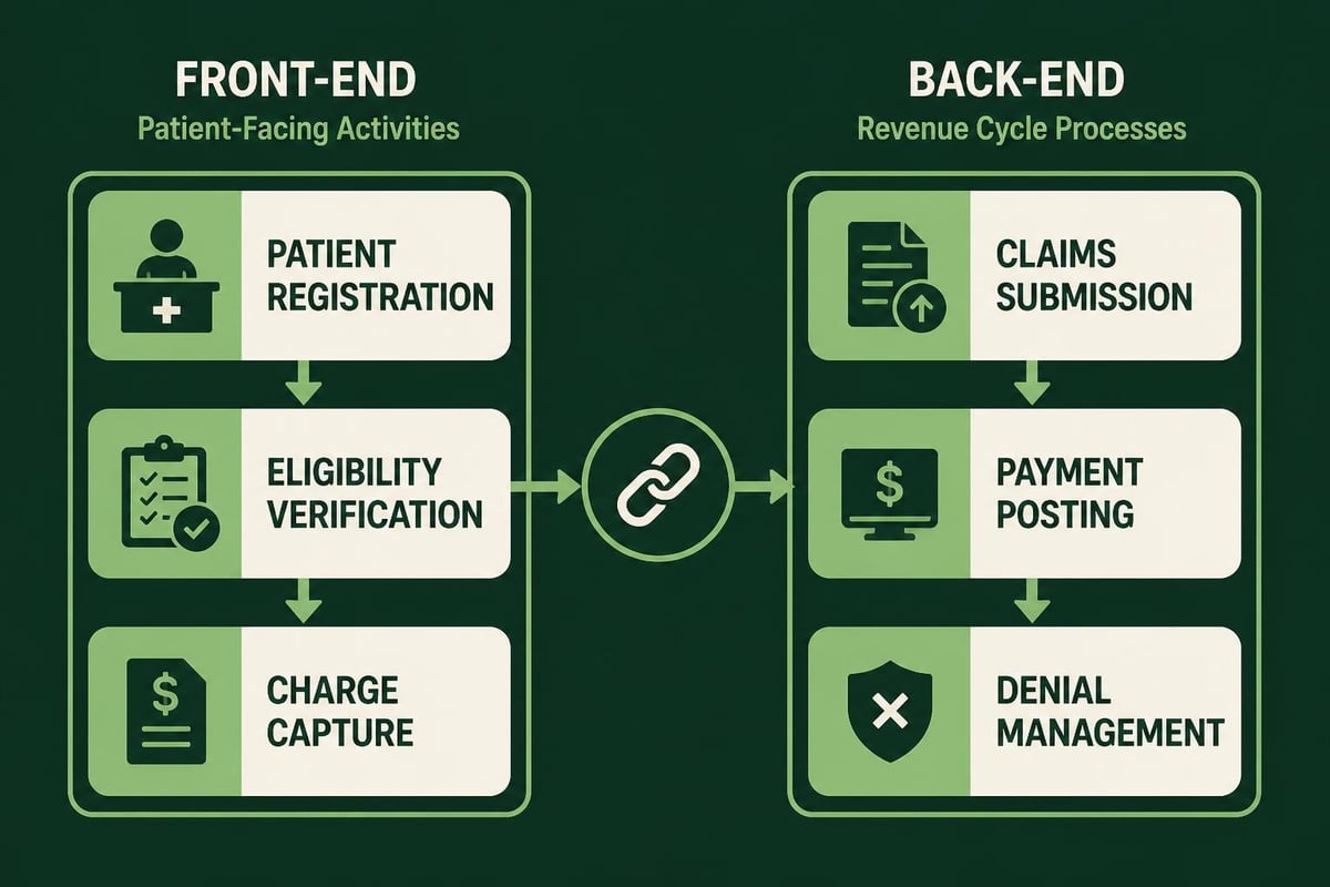Revenue cycle front-end and back-end processes
