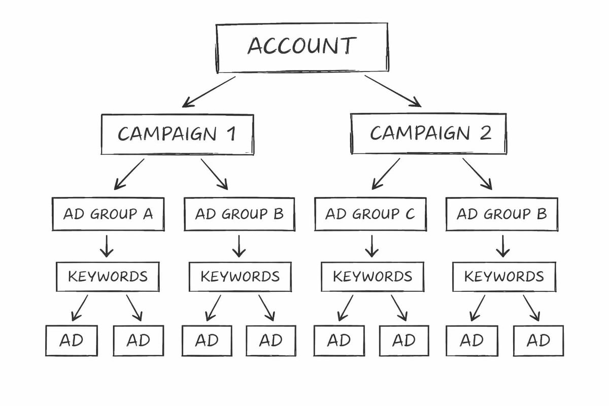 PPC campaign structure