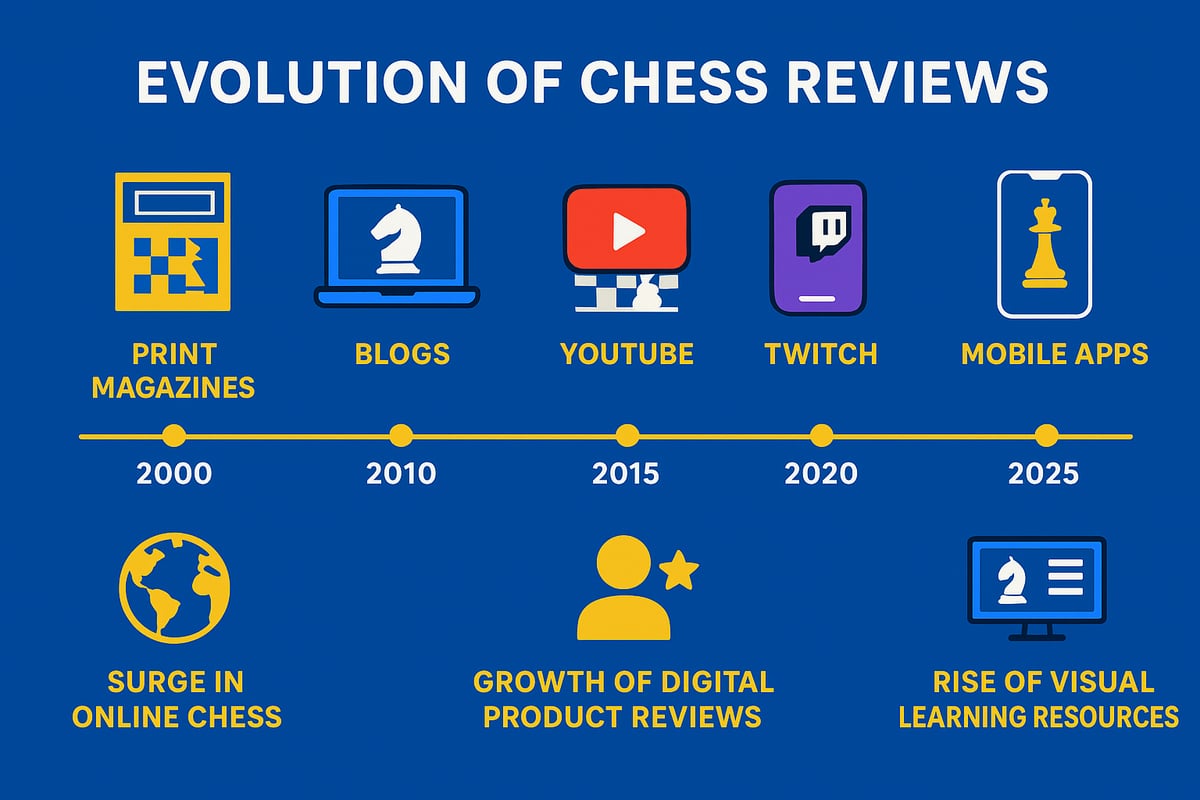 The Evolution of Chess Reviews in 2025