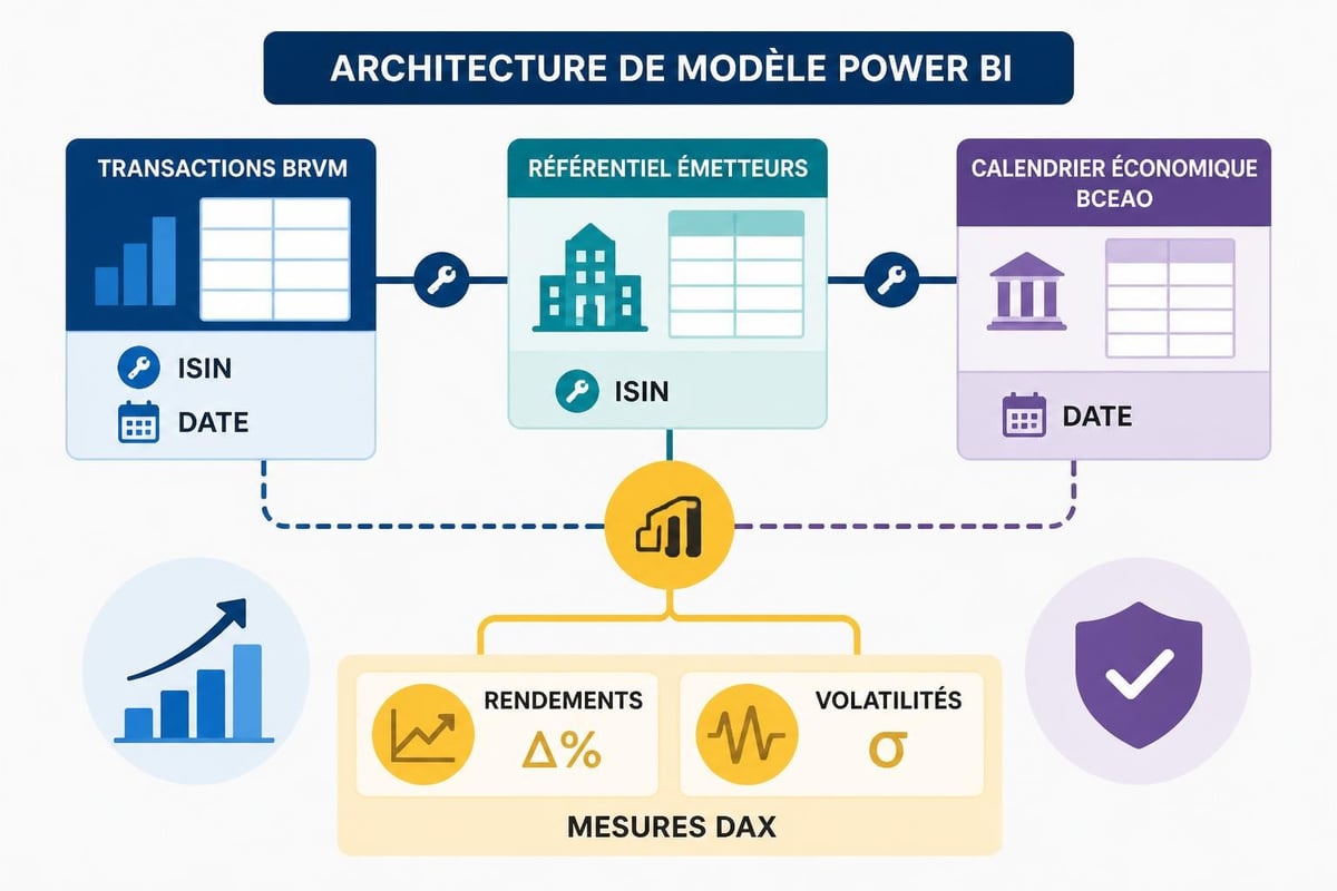 Modèle relationnel Power BI