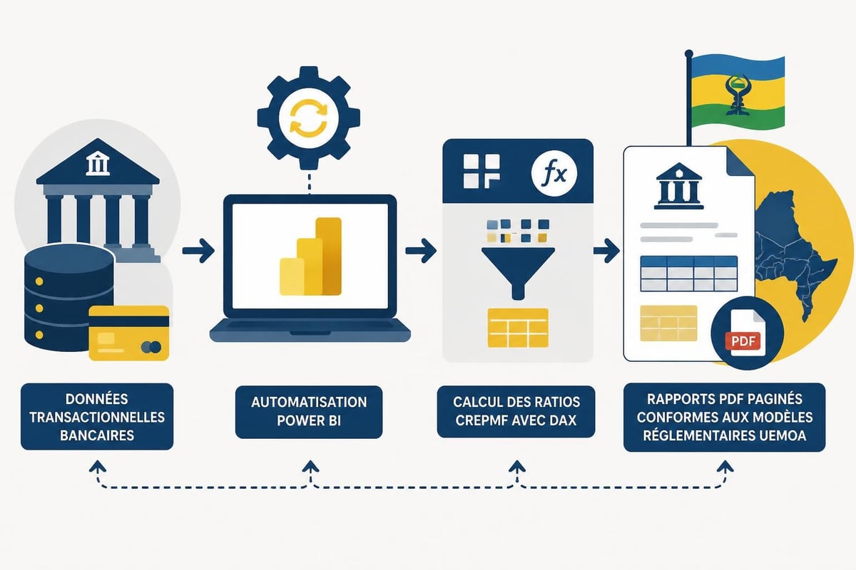 Workflow reporting réglementaire