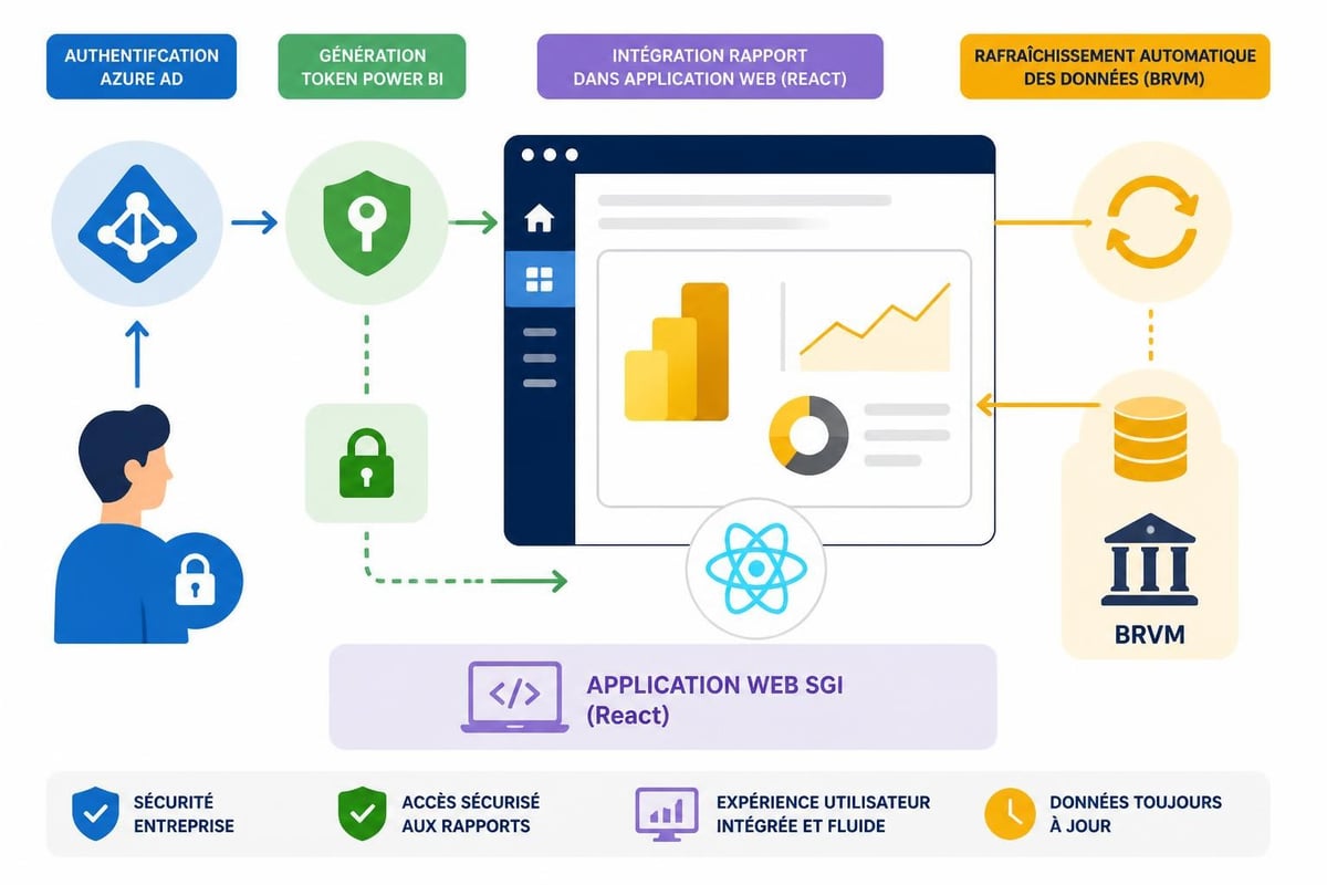 Power BI Embedded workflow