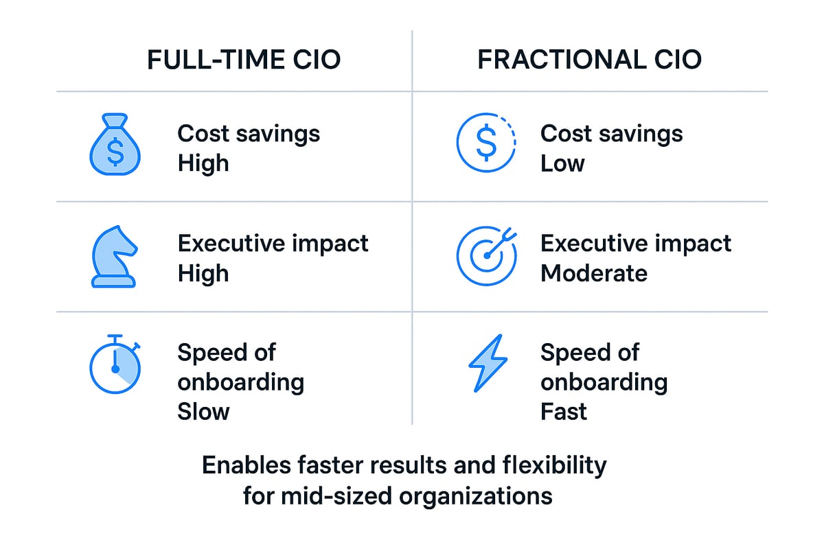 The Business Case for Fractional CIOs