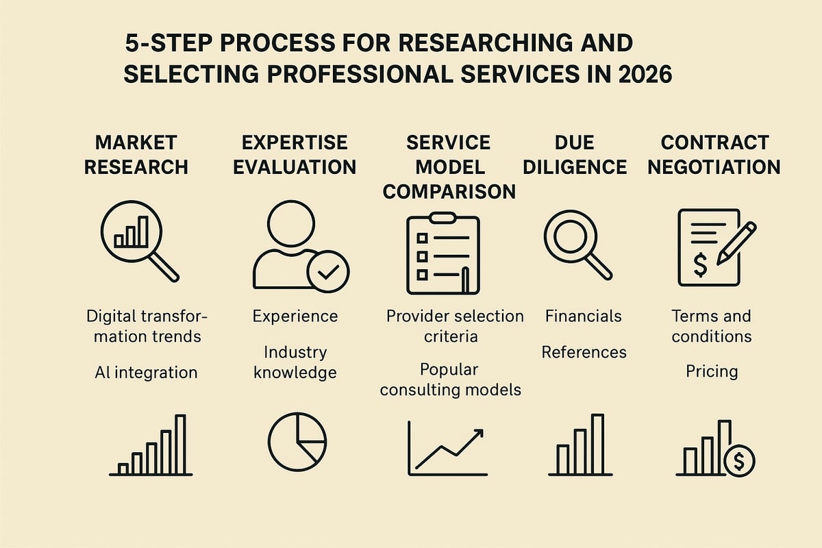 Step 2: Researching and Selecting the Right Professional Services