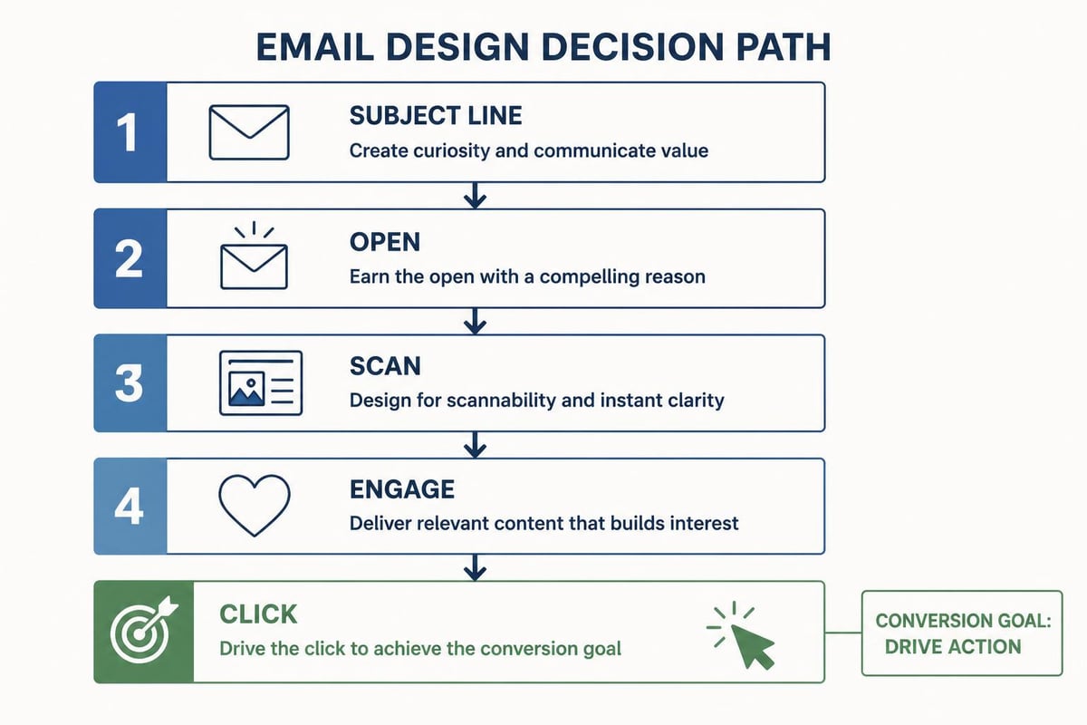 Email marketing design flow