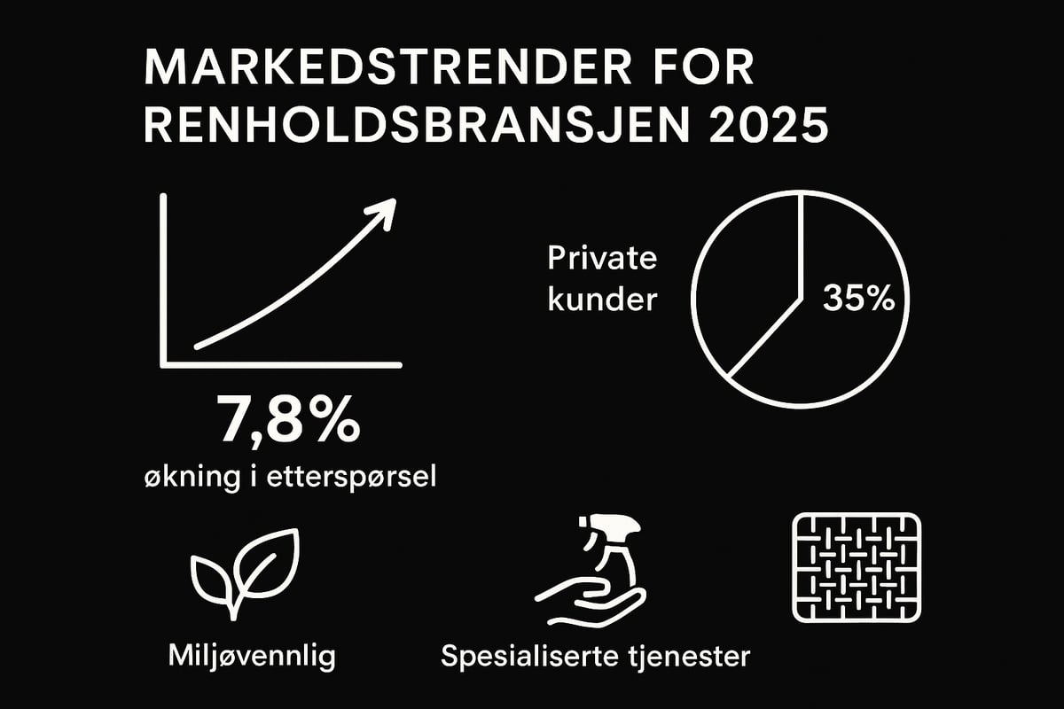 Forstå markedet for renholdsbedrifter i 2025