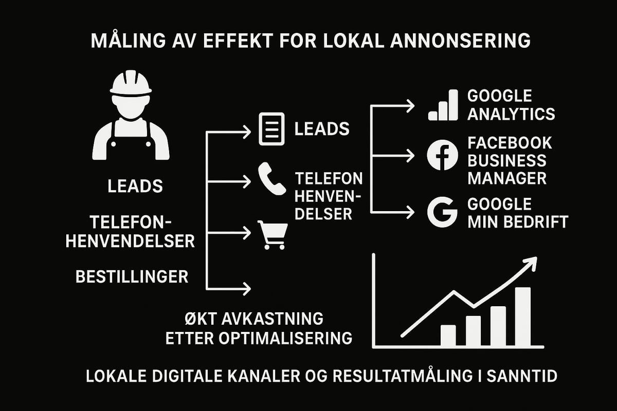Måling av effekt og avkastning på lokal annonsering