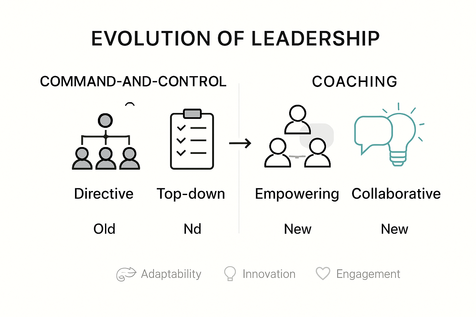 The Evolution of Leadership: From Command-and-Control to Coaching