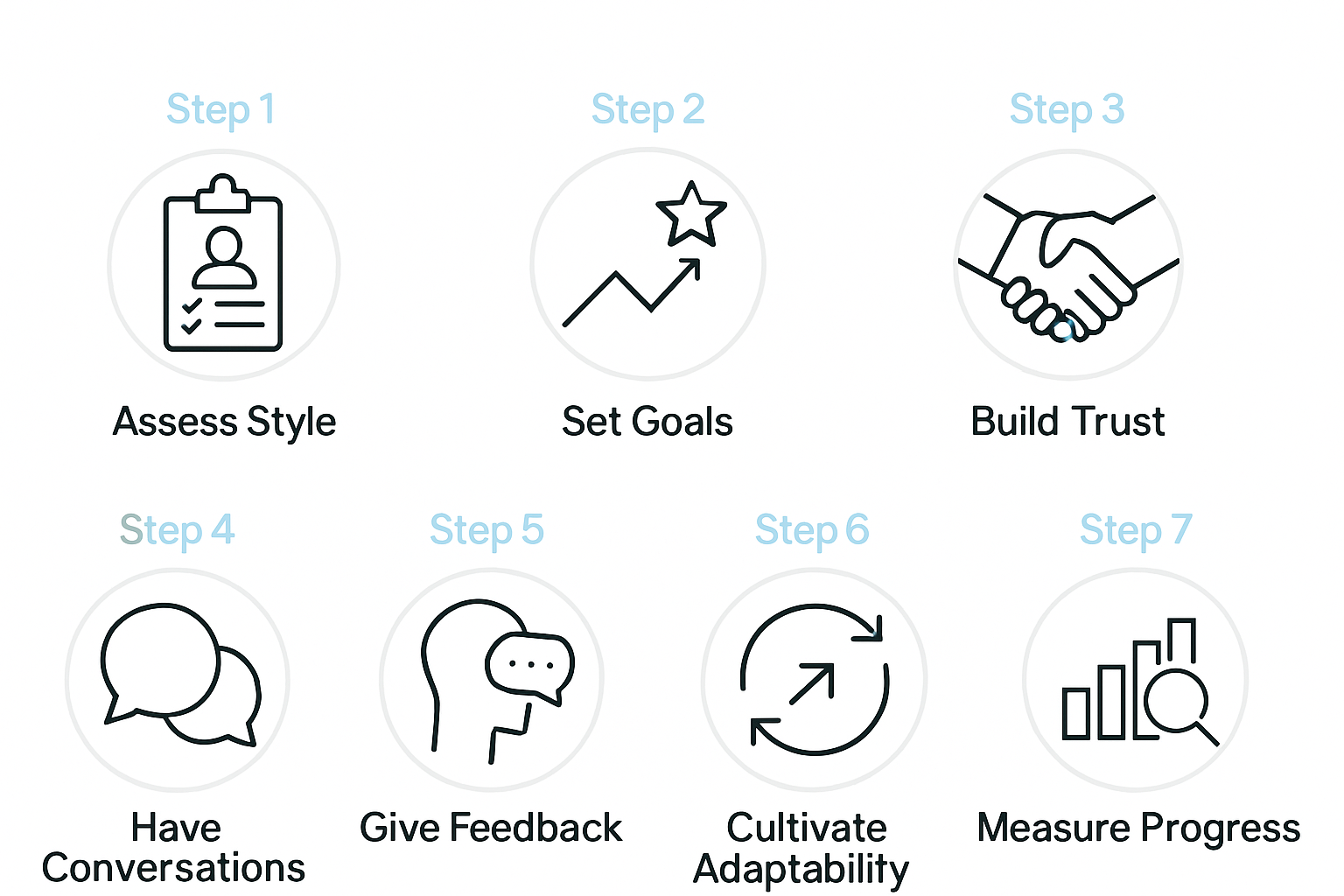 Step-by-Step Guide: Implementing the Leader-as-Coach Approach