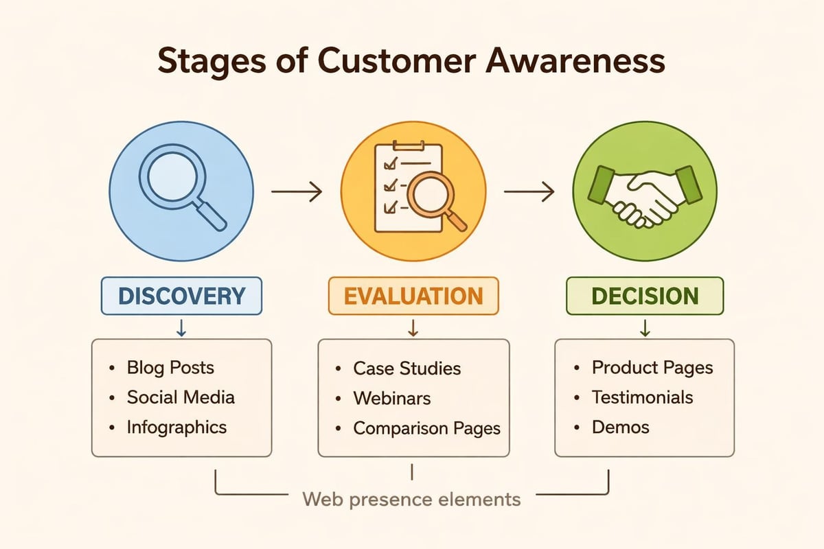 Customer journey through web presence