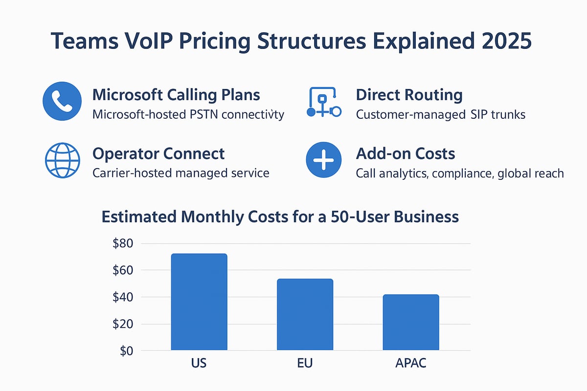 Teams VoIP Pricing Structures Explained