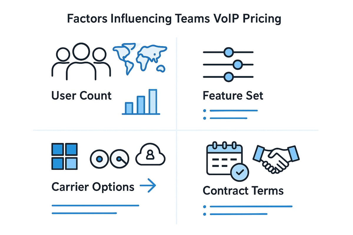 Key Factors Influencing Teams VoIP Pricing in 2025