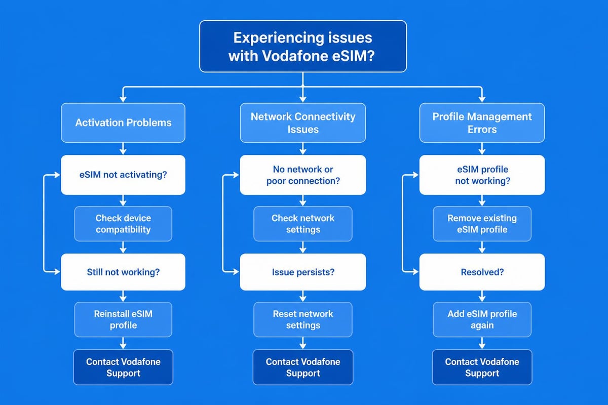 Vodafone eSIM troubleshooting workflow