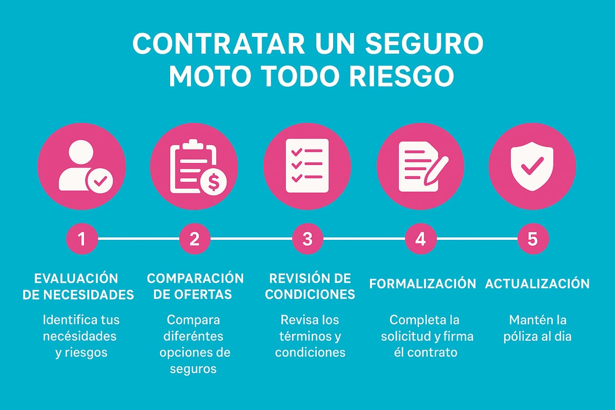 Cómo contratar un seguro de moto todo riesgo paso a paso