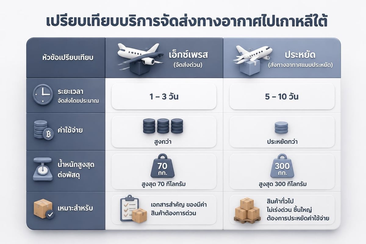 Express vs Economy shipping comparison