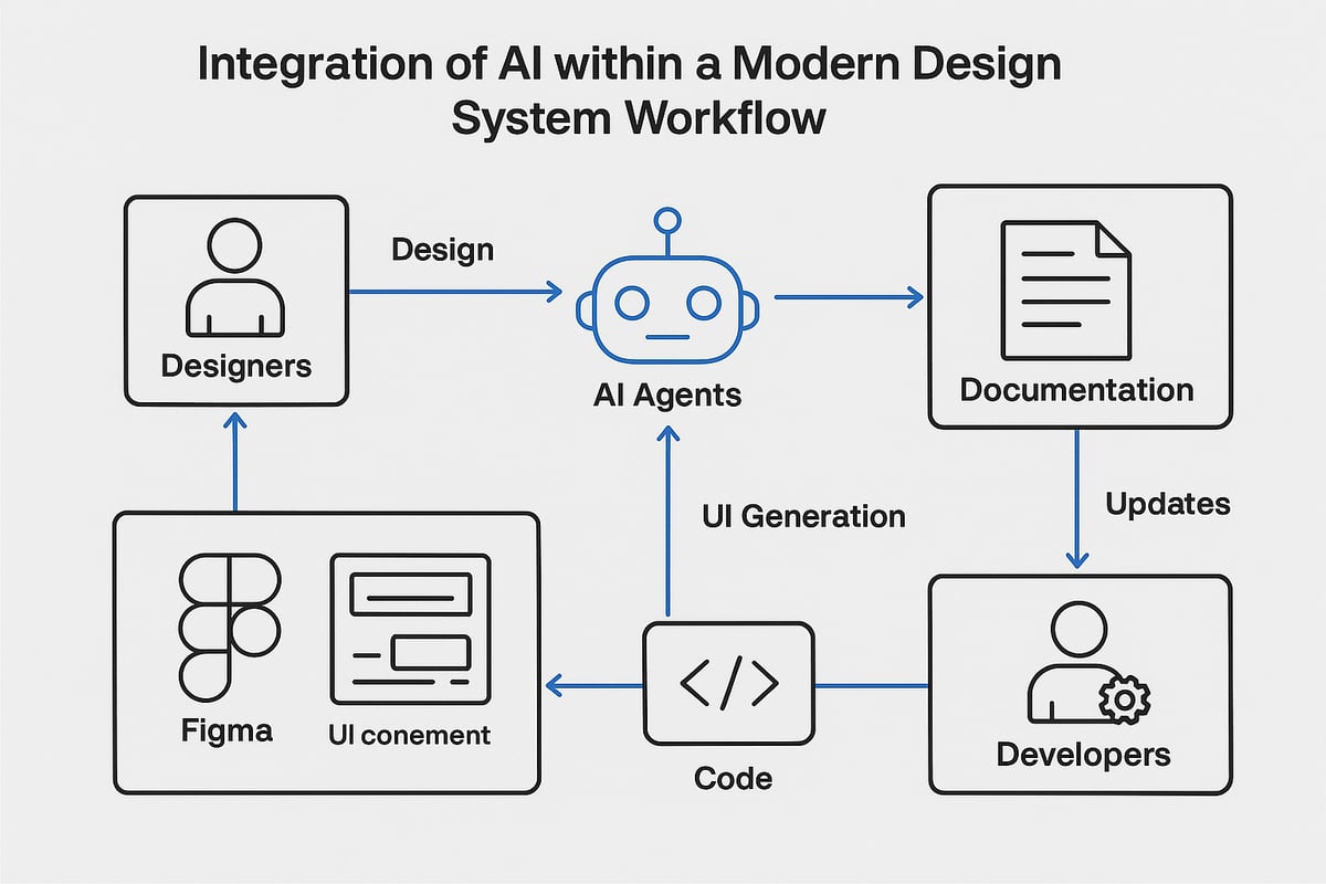 AI Integration: How AI Supercharges Design Systems