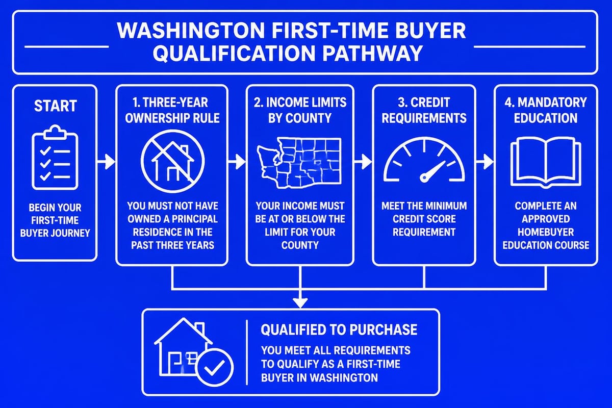 Washington first-time homebuyer qualification process