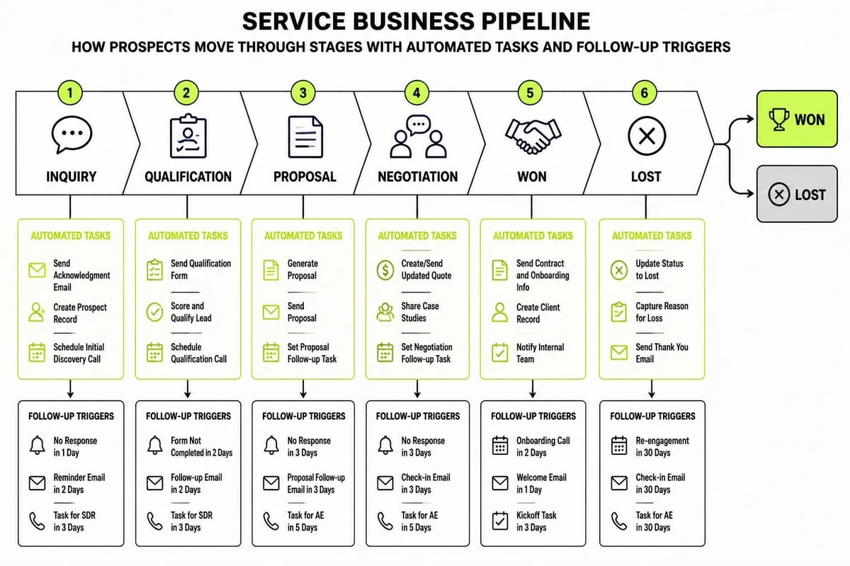 Service business CRM pipeline stages