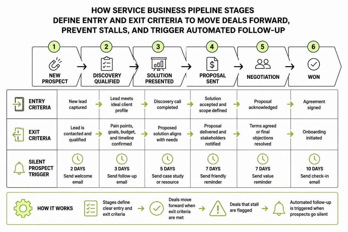 Clear pipeline stage exit criteria