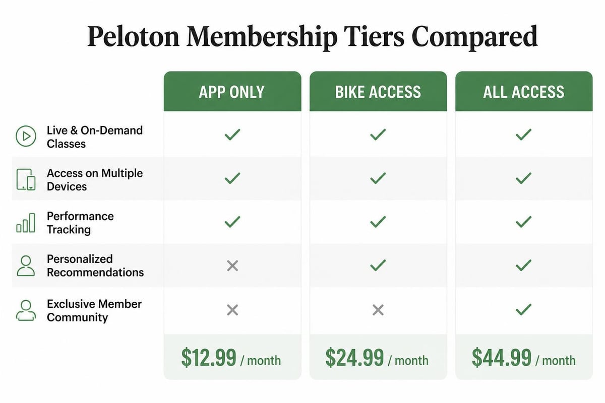 Peloton pricing tiers