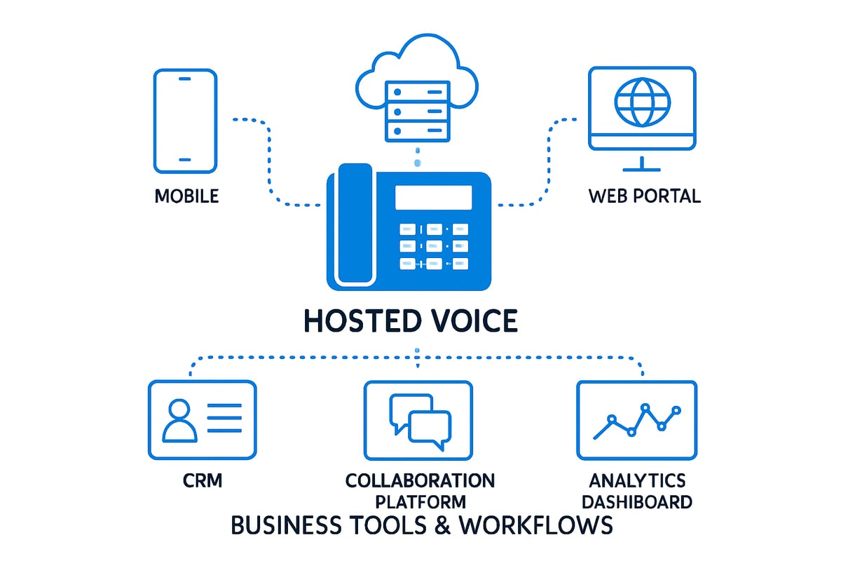 Integrating Hosted Voice with Business Tools and Workflows