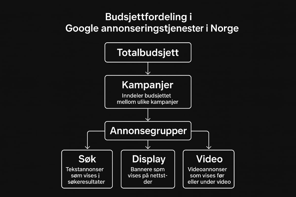 Budsjett og prisstruktur i google annonsering