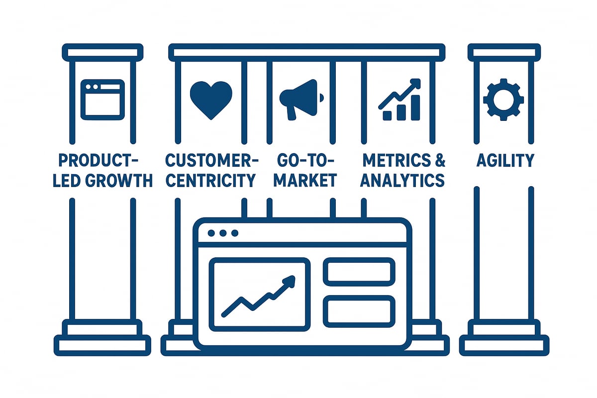 Core Pillars of a Winning SaaS Strategy