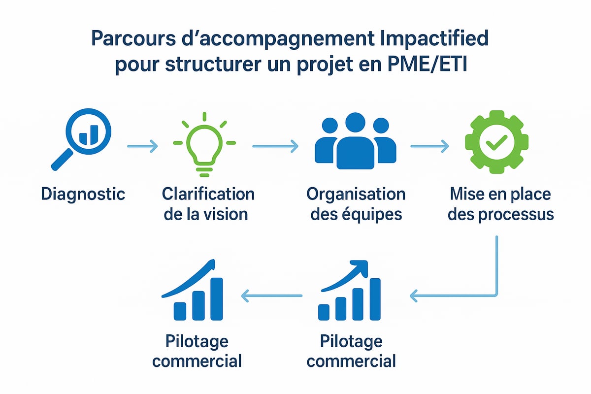 [Accompagnement Impactified : Mettre en Trajectoire de Scale Votre Projet] (https://impactified.com/fr)
