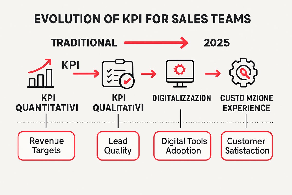 Guida Completa ai KPI Team Commerciale per il 2025 5 Cosa sono i KPI per il Team Commerciale e Perché Sono Cruciali nel 2025