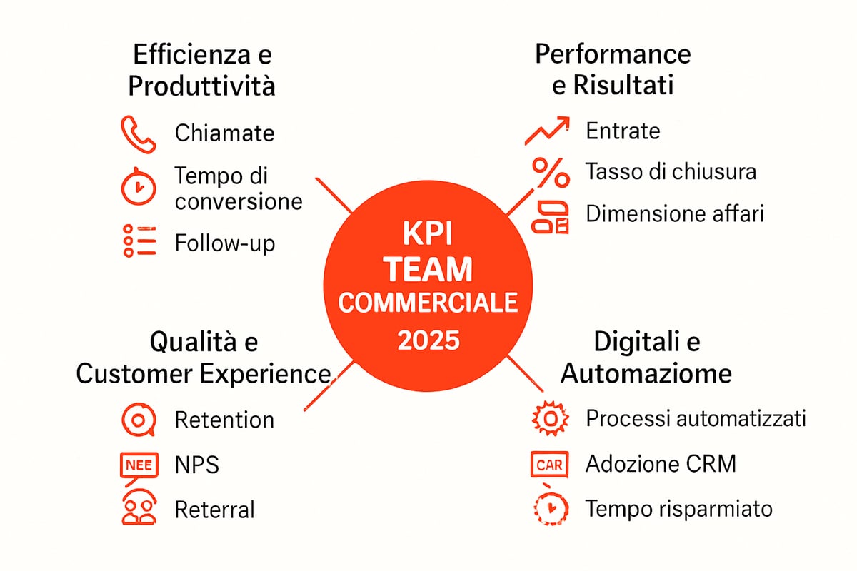 Guida Completa ai KPI Team Commerciale per il 2025 6 I KPI Essenziali per il Team Commerciale nel 2025