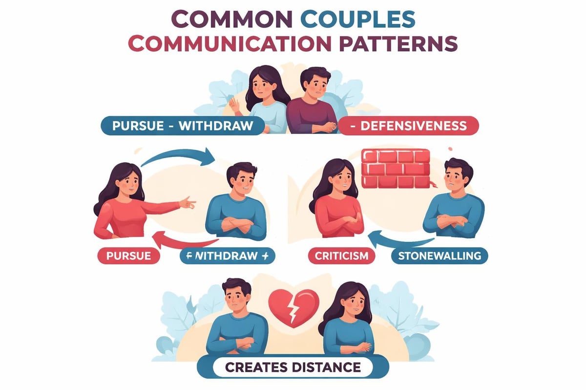 Communication patterns in relationships