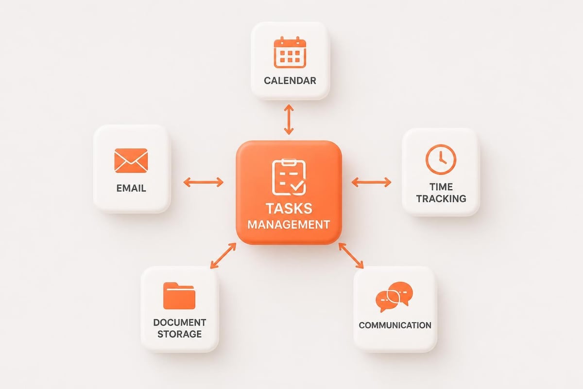 Tasks Management App Guide for Teams in 2026 Task management system integrations